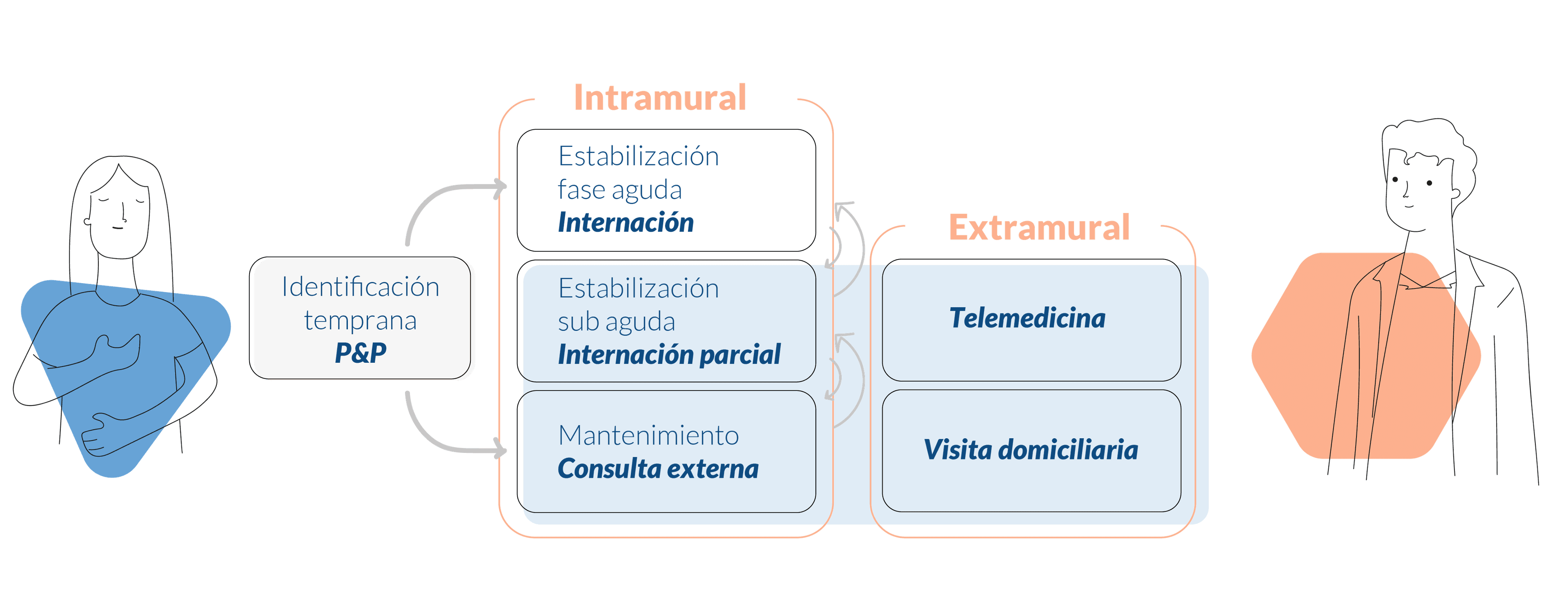 Hay 3 fases pricipales, Estabilización en fase aguda: Internación. Estabilización en fase sub aguda: Internación parcial. Mantenimiento: consulta externa. Además está la prevención temprana (P&P) que permite evitar la llegada a una fase aguda o anticiparse.